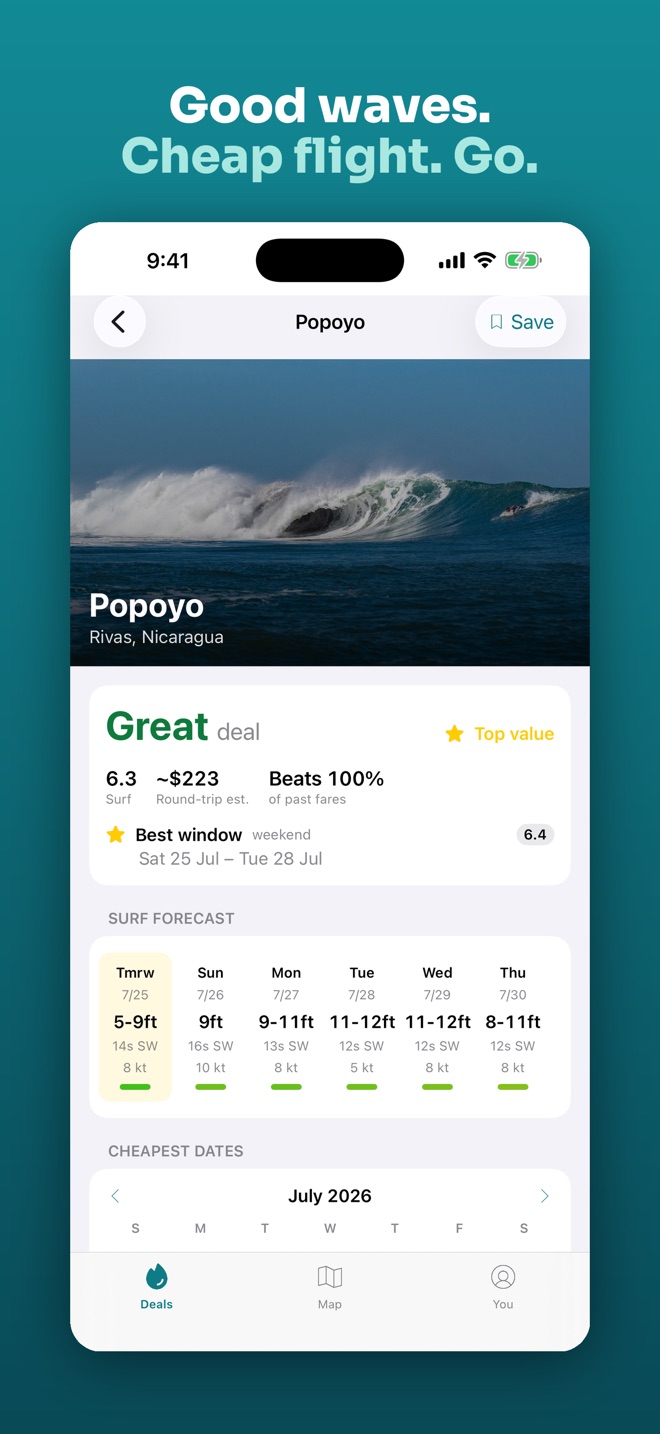 App screenshot titled 'Good waves. Cheap flight. Go.': the Popoyo deal page showing a Great deal — surf score 6.3, about $223 round trip, beats 100% of past fares — with the best weekend window and a six-day surf forecast.