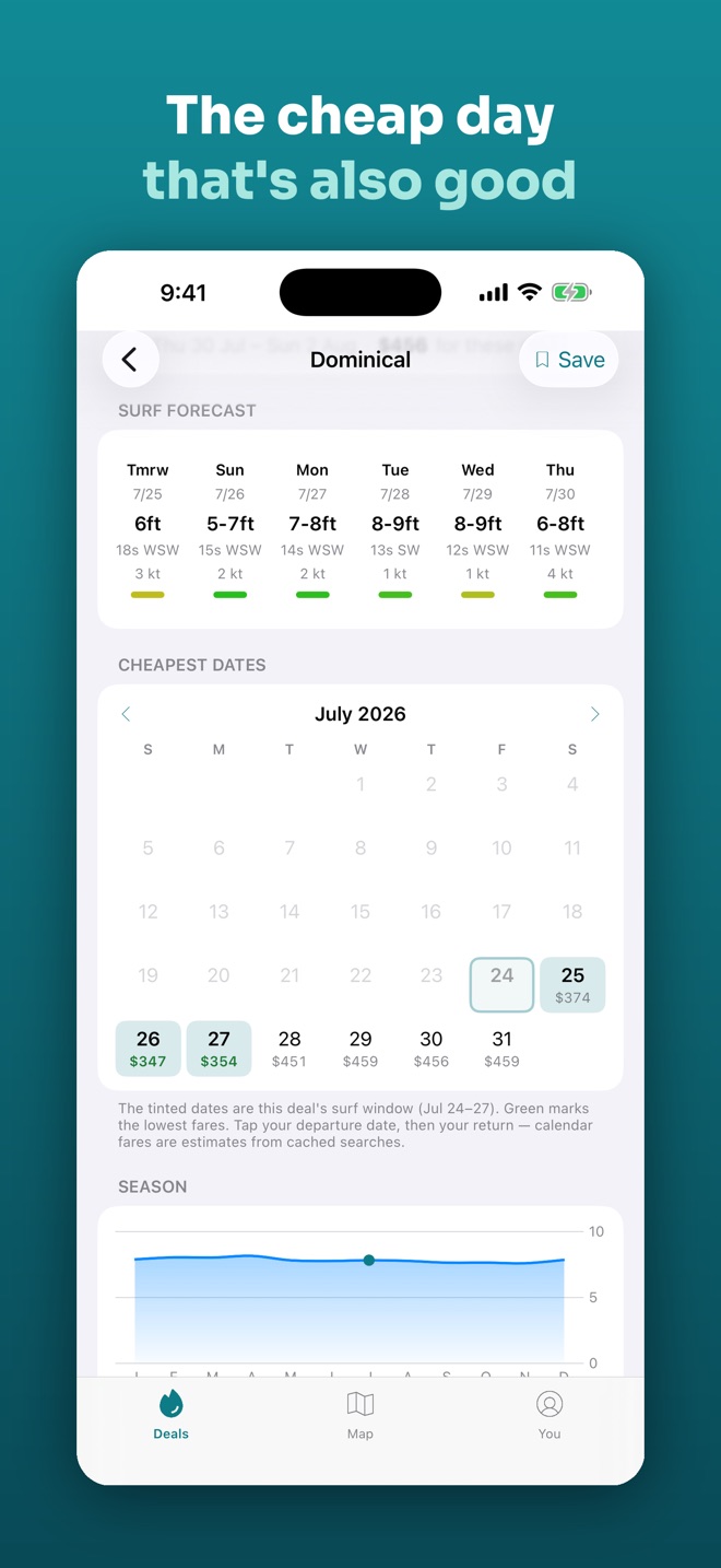 App screenshot titled 'The cheap day that's also good': a cheapest-dates calendar for Dominical with fares on each day, shown next to the surf forecast so the cheap day and the good day line up.